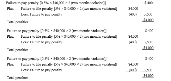 David files his tax return 45 days after the due date.Along with the return, David remits a check for $40,000.which is the balance of the tax owed.Disregarding the interest element, David's total failure to file and to pay penalties are: