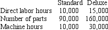 <strong><sub> </sub>Boulder Mountain manufactures two products,Standard and Deluxe.Boulder Mountain's overhead consists of $5,000,000 for machining and $2,500,000 for assembly.The following information has been complied about the two products:   Overhead allocated to Standard using a single overhead rate based on the number of parts and using activity-based costing,respectively,are:</strong> A)$2,700,000 and $2,250,000. B)$1,875,000 and $2,625,000. C)$2,400,000 and $2,250,000. D)$2,150,000 and $2,350,000. E)$2,400,000 and $2,625,000. <div style=padding-top: 35px> 