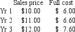 <strong><sub> </sub>Chamiching makes hacksaw blades.Inventory values are determined using the first in,first out (FIFO)method.Production and sales data for the first three years appear below. In the first year,variable costs accounted for half of the full costs.Total fixed production costs increased each subsequent year by 20%,as a result of step-fixed costs and a general inflationary price increase. For Chamiching,when variable costing income is reconciled to absorption costing income,which of the following is true?</strong> A)In Yr 1,$12,000 is added to variable costing income to find absorption costing income B)In Yr 3,$6,887 is added to variable costing income to find absorption costing income C)In Yr 2,$5,113 is deducted from variable costing income to find absorption costing income D)In Yr 2,$5,113 is added to variable costing income to find absorption costing income E)None of the choices are correct
