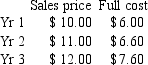 <strong><sub> </sub>Chamiching makes hacksaw blades.Inventory values are determined using the first in,first out (FIFO)method.Production and sales data for the first three years appear below. In the first year,variable costs accounted for half of the full costs.Total fixed production costs increased each subsequent year by 20%,as a result of step-fixed costs and a general inflationary price increase. For Chamiching,which of the following is true?</strong> A)The company should always choose absorption costing as it shows increasing profits every year B)The company should always choose absorption costing because it facilitates income smoothing C)Over the three years,Chamiching accumulates the same total income regardless of the choice of inventory costing method D)b)and c)only E)a,b and c
