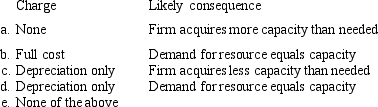 <strong>When considering the purchase of a large central system,such as power generation or computer networks,firms have to decide how big a system to acquire and whether,and,if so,how to charge users for it subsequently.Which is true? </strong> A)Option A B)Option B C)Option C D)Option D E)Option E