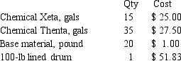 <strong><sub> </sub>Pluton makes particular plastics for sale to the public and the government.Basic cost data for a 100-pound drum of one particular product called Xentra appears below: Variable factory overhead is estimated to be $1,200,000 per month,when 1,000,000 pounds of various products are produced.The plant employs 20 chemical workers who typically work 175 hours each per month and are paid $24 per hour.Other workers are classified as indirect and are included in fixed overhead.The highly automated plant typically runs 21,000 machine hours per month.The preparation of one 100-pound batch of Xentra needs ten minutes of direct labor and 75 minutes of machine time.Fixed manufacturing overhead totals $3,500,000 per month.Forty percent of the fixed manufacturing overhead is labor-related costs and the balance is machine-related costs. A government agency wants to purchase 200 drums of Xentra at cost plus a flat fee.Which allocation method gives the profit-maximizing result?</strong> A)Allocating overhead per 100-pound drum B)Allocating overhead per machine hour C)Allocating overhead per direct labor hour D)Allocating overhead per pound E)None of the choices are correct