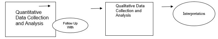 The embedded design occurs when the primary method is qualitative or quantitative but the researcher adds the other component to gain additional insight. For example, a quantitative design might be supplemented by a case study. These designs may be either concurrent or sequential.   