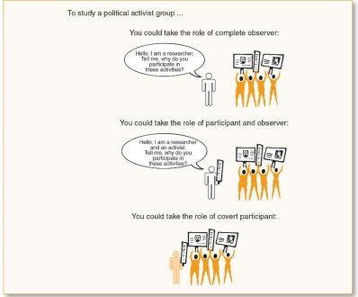 The first concern of all participant observers is to decide what balance to strike between observing and participating and whether to reveal their role as researchers. These decisions must take into account the specifics of the social situation being studied, the researcher's own background and personality, the larger sociopolitical context, and ethical concerns. The balance of participating and observing that is most appropriate also changes many times during the majority of projects. Ultimately, the researcher's ability to maintain either a covert or an overt role can be challenged many times throughout the research effort. Complete Observation In her study of community policing, Susan Miller (1999) adopted the role of a complete observer. Community policing is an approach to policing that emphasizes building closer ties between police and members of the community. Miller was particularly interested in how gender affected the attitudes and behavior of community-police liaisons or neighborhood police officers (NPOs). The Observational Continuum   In complete observation, researchers try to see things as they happen, without disrupting the participants. Along with intensive interviews with police officers, Susan Miller also observed police officers on their daily shifts: Both neighborhood and patrol officers' shifts were observed, either on foot with neighborhood officers, or in squad cars with patrol officers. This component of the project also permitted gathering some observational information about citizens' reactions to police delivery of services. (pp. 232-233) Of course, the researcher's presence as an observer alters the social situation being observed. It is not natural in most social situations to have an observer present who at some point will record his or her observations for research and publication purposes. The observer thus sees what individuals do when they are being observed, which is not necessarily what they would do without an observer. This is called a reactive effect, and the extent to which it can be a problem varies with the situation. In Susan Miller's (1999) study, the extended measure of time she spent as an observer made her presence commonplace, thereby serving to decrease the problem of reactive effects. She states, Since I had spent so many hours over eighteen months with the Jackson City Police Department [fictional name], I had grown to be a familiar face; this, I believe, decreased respondents' tendencies toward social desirability. Officers took my presence for granted in the briefing room, the hallways, the interview rooms, and in the field, including me in jokes and informal conversation in the coffee shop. Generally, in social settings involving many people, an observer may not attract attention. On the other hand, when the social setting involves few people and observing is apparent rather than camouflaged or when the observer differs in obvious respects from the participants, the complete observer is more likely to have an impact. Participation and Observation Most field researchers adopt a role that involves some active participation in the setting. Usually, they inform at least some group members of their research interests, but then they participate in enough group activities to develop trust and rapport with members and to gain a direct sense of what group members experience. This is not an easy balancing act. Observational studies are generally conducted over a long period of time. During the three years that Rios spent in Oakland conducting his research, it was inevitable that he became a participant as well as an observer. For example, one day while walking home after school with a boy Rios called Slick, they were approached by a patrol car who followed them. Slick recognized the officer as the one who had recently beaten up another boy named Marquil in a McDonald's parking lot during lunch hour. Rios writes, I turned to Slick and told him, Let's just keep walking. We'll be fine. The officer continued to follow us, driving slowly behind us. Slick became paranoid, turned around, and gave the officer a dirty look. I turned to look. The officer, a White man with a shaved head in his thirties, looked at us, grinned, and drove off. Police officers played crafty cat-and-mouse games in which the boys remained in constant fear of being humiliated, brutalized, or arrested. On one occasion, Rios was even arrested. Sitting in a park with several of the youth, a police car approached. Rios and the other boys except one pulled their hands out of the pockets and stood in a position of submission, with our hands open to show that we didn't have a weapon, while a boy Rios called Spider kept his hands in his pockets. The officers, one White and one Latino, got out and said, Face the wall (Rios, 2011, p. 126). The officers searched everyone and because Spider had a pocket knife in his pocket, he was arrested. When Rios asked the officers why they were stopped in the first place, he was handcuffed and arrested, too. Embedded into the community as Rios was, he witnessed life as it happened, which included youth-on-youth violence as well as harassment and abuse by the police. During his observational time, he witnessed over 40 citations imposed by the police on the boys in his study. These were usually for minor things such as loitering, not wearing a properly fitted bicycle helmet, or disturbing the peace. Rios never participated in violence, but sometimes intervened to stop it. Disclosing your research to participants as Rios did has two clear ethical advantages. Because group members know the researcher's real role in the group, they can choose to keep some information or attitudes hidden. By the same token, the researcher can decline to participate in unethical or dangerous activities without fear of exposing his or her identity. Even when researchers maintain a public identity as researchers, the ethical dilemmas arising from participation in group activities do not go away. In fact, researchers may have to prove themselves to group members by joining in some of their questionable activities. Covert Participation To lessen the potential for reactive effects and to gain entry to otherwise inaccessible settings, some field researchers have adopted the role of covert participant. By doing so, they keep their research secret and do their best to act like other participants in a social setting or group. Covert participation is also known as complete participation. Laud Humphreys (1970) served as a watch queen so that he could learn about men engaging in homosexual acts in a public restroom. Randall Alfred (1976) joined a group of Satanists to investigate group members and their interaction. Erving Goffman (1961) worked as a state hospital assistant while studying the treatment of psychiatric patients. Although the role of covert participant lessens some of the reactive effects encountered by the complete observer, covert participants confront other problems. The following are a few examples: Covert participants cannot openly take notes or use any obvious recording devices. They must write up notes based solely on memory and must do so at times when it is natural for them to be away from group members. Covert participants cannot ask questions that will arouse suspicion. Thus they often have trouble clarifying the meaning of other participants' attitudes or actions. The role of covert participation is difficult to play successfully. Covert participants will not know how regular participants act in every situation in which the researchers find themselves. Suspicion that researchers are not one of us may then have reactive effects, obviating the value of complete participation (Erikson, 1967). Covert participants must keep up the act at all times while in the setting under study. Researchers may experience enormous psychological strain, particularly in situations where they are expected to choose sides in intragroup conflict or to participate in criminal or other acts. Of course, some covert observers may become so wrapped up in their role that they adopt not just the mannerisms but also the perspectives and goals of the regular participants-they go native. At this point, they abandon research goals and cease to critically evaluate their observations.