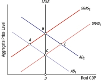 <strong>If the economy shown in the figure begins on AD<sub>1</sub> and SRAS<sub>1</sub>, what will happen in the short run and long run if the government begins a sustained period of increased spending?  </strong> A) The economy moves from point C to E to B. B) The economy moves from point D to C to A. C) The economy moves from point D to C to E. D) The economy moves from point C to A to B. <div style=padding-top: 35px> 