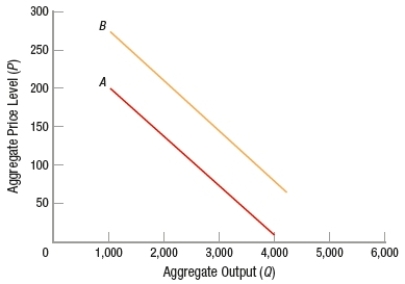 <strong>(Figure: Aggregate Demand Shift)   Which of these may be an explanation for the shift in aggregate demand from A to B?</strong> A) Prices fall and increase real wealth. B) Consumer confidence declines and consumption spending falls. C) Goods and services become less competitive and exports fall. D) Interest rates fall and boost investments. <div style=padding-top: 35px> 