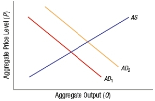 <strong>(Figure: Predicting Aggregate Demand Shifts) Which of these would shift the aggregate demand curve from AD<sub>1</sub> to AD<sub>2</sub>?  </strong> A) an increase in taxes B) a decrease in interest rates C) a decrease in government purchases D) a worsening of consumer expectations about the future <div style=padding-top: 35px> 