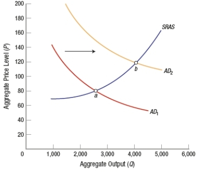 <strong>(Figure: Shifting SRAS and AD)   What economic event is represented if full-employment GDP occurs at point a?</strong> A) recession B) demand-pull inflation C) cost-push inflation D) deflation <div style=padding-top: 35px> 