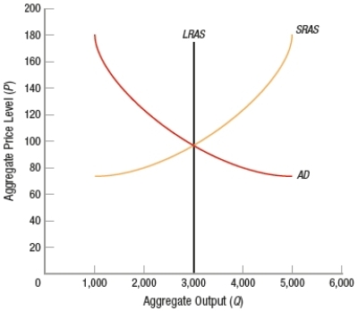 <strong>(Figure: Determining Aggregate Equilibrium Levels)   Equilibrium output is _____ units, and the equilibrium price level is _____.</strong> A) 100; $3,000 B) 2,000; $130 C) 3,000; $100 D) 5,000; $160 <div style=padding-top: 35px> 