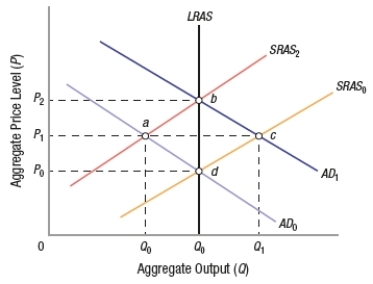 (Figure: Shifting the AD and SRAS) Assume the economy depicted in the figure is in long-run equilibrium, where the aggregate demand curve is AD<sub>0</sub> and the short-run aggregate supply curve is SRAS<sub>0.</sub> If there is a supply shock, such as a drastic increase in the price of oil, this will cause a _____ and a movement to a short-run equilibrium at point _____.