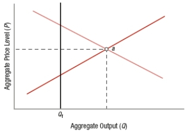 (Figure: Understanding Aggregate Graphs)   If an economy is currently at point a, this figure depicts the economy in