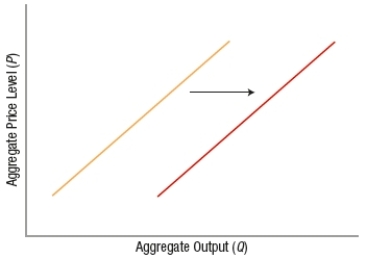 (Figure: Determining SRAS Shifts 2) Consider the shift in aggregate supply shown in the accompanying figure. Which of these might cause this change in short-run aggregate supply?