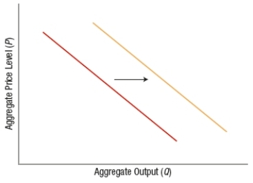 (Figure: Interpreting Aggregate Shifts) The graph shows a(n)