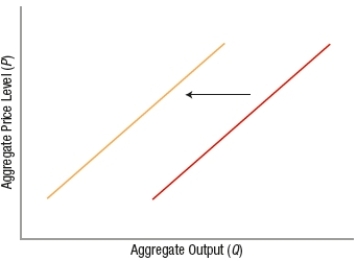 (Figure: Determining SRAS Shifts 3) Consider the shift in aggregate supply shown in the accompanying figure. Which of these might cause this change in short-run aggregate supply?