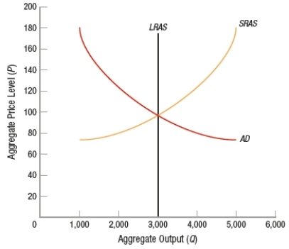 (Figure: Determining SRAS Shifts) Which statement is NOT correct?