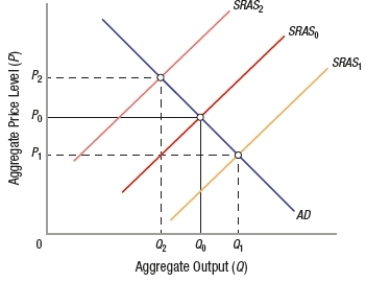 (Figure: Determining SRAS Shifts) If there is a decrease in input prices, the short-run aggregate supply curve will shift from SRAS<sub>0</sub> to _____, and the price level will shift to _____.