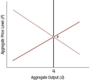 (Figure: Understanding Aggregate Graphs 2) If an economy is at point a, this figure depicts the economy in