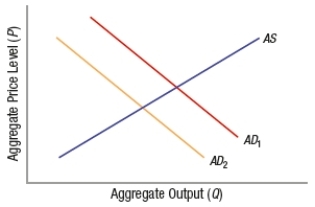 (Figure: Predicting Aggregate Demand Shifts) Which of these would shift the aggregate demand curve from AD<sub>1</sub> to AD<sub>2</sub>?