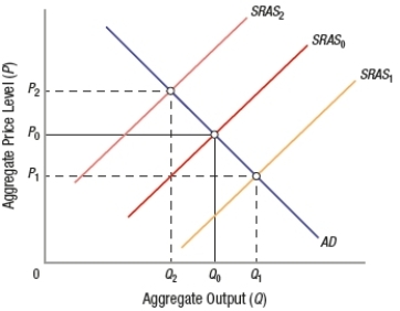 (Figure: Determining SRAS Shifts) If the government raises taxes or increases regulations, the short-run aggregate supply curve will shift from SRAS<sub>0</sub> to _____, and the price level will be at _____.