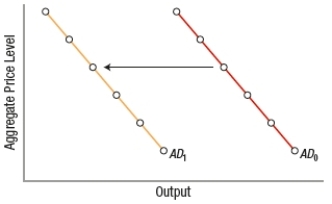 (Figure: Aggregate Demand Shift) The shift in aggregate demand depicted may be due to a(n)