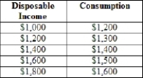<strong>(Table) When disposable income is $1,200, what is the value of the average propensity to save? </strong> A) -1.5 B) -1.083 C) -0.5 D) -0.083
