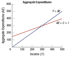 <strong>(Figure: Aggregate Expenditures) The figure shows the aggregate expenditures for an economy. Which is the proper sequence of events if income was originally at $100? </strong> A) Total spending exceeds income, firms reduce production, workers are laid off, and incomes fall until equilibrium is reached. B) Total income exceeds spending, firms expand production, workers are hired, and incomes rise until equilibrium is reached. C) Total spending exceeds income, firms expand production, workers are hired, and incomes rise until equilibrium is reached. D) Total income exceeds spending, firms reduce production, workers are laid off, and incomes fall until equilibrium is reached.