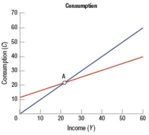 (Figure: Consumption Spending) At point A in the graph provided