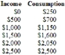 (Table) The following table shows data on consumption at various levels of income. The value of the MPC is