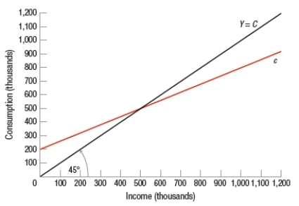 (Graph: Consumption) Based on the information provided in the graph, the marginal propensity to consume equals