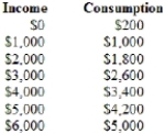 (Table) The following table shows data on consumption at various levels of income. Suppose investment spending is $600. If there is no government spending or net exports, the equilibrium income level is