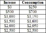 (Table) The table shows data on consumption at various levels of income. Assume there is no private investment. The value of the marginal propensity to save is
