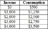 (Table) The table shows data on consumption at various levels of income. Assume there is no private investment. The value of the APS at equilibrium is
