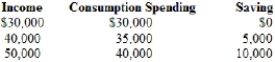 (Table: Consumption and Savings) Based on the table, the marginal propensity to consume is _____ and the average propensity to consume _____.