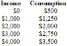 (Table) The following table shows data on consumption at various levels of income. Investment spending is $500 for all levels of income. If there is no government spending or net exports, the equilibrium income level is