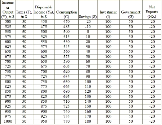 (Table: Keynesian Equilibrium Analysis with Taxes and Net Exports) Given the data in the table, if full employment income is $500 while the current equilibrium is $750, a(n) _____ gap exists, such that a(n) _____ in spending equal to _____ is needed to close the gap.