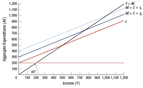 (Figure: Simple Keynesian Model) Based on the figure, which graph would BEST represent the associated saving-investment?