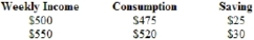 (Table) The following table shows data for an employee. The employee was hired at $500 per week and then got a raise to $550. Suppose the worker gets an additional $20 per week raise. How much of that extra $20 is saved and how much is spent? What is the marginal propensity to consume?