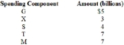(Table) The following table provides partial information on an economy with a government sector and net exports. If the economy is in equilibrium, what is the amount of investment?