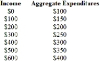 (Table) The table that follows shows the data for Keynesland. Plot the data on an aggregate expenditures schedule. Suppose a housing boom causes consumption spending to rise by $100 at all levels. Graph the new aggregate expenditures schedule. By how much would equilibrium income rise? What is the value of the multiplier?