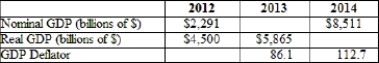 <strong>(Table) According to the table, the GDP deflator for 2012 is approximately  </strong> A) 40.9. B) 50.9. C) 60.9. D) 70.9. <div style=padding-top: 35px> 
