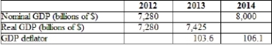 <strong>(Table) According to the table, real GDP for 2014 is approximately  </strong> A) $7,540 billion. B) $7,894 billion. C) $8,106 billion. D) $8,488 billion. <div style=padding-top: 35px> 