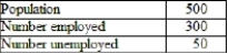<strong>(Table) According to the table, what is the labor force of this economy?  </strong> A) 50 B) 300 C) 350 D) 500 <div style=padding-top: 35px> 