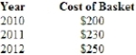 <strong>(Table) Suppose the Bureau of Labor Statistics collects the data presented in the following table   If 2010 is the base year, then the consumer price index for 2012 is</strong> A) 100. B) 114. C) 115. D) 125. <div style=padding-top: 35px> 