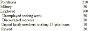(Table) According to the table, the unemployment rate is  