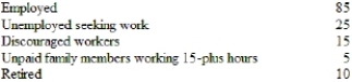 (Table) According to the table, the number of people in the labor force is