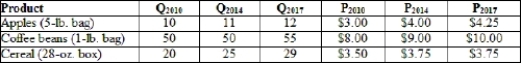 (Table) The associated table provides a hypothetical bundle of goods. If 2014 is the base year, the economy is experiencing _____ in 2017.  