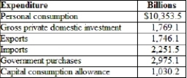 <strong>(Table) According to the table, the GDP for 2010 was GDP Expenditures for 2010 </strong> A) $15,603.1 billion. B) $16,843.8 billion. C) $14,592.3 billion. D) $13,562.1 billion.