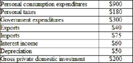<strong>(Table) According to the table, what is this country's GDP? </strong> A) $1,225 B) $1,305 C) $1,365 D) $1,440
