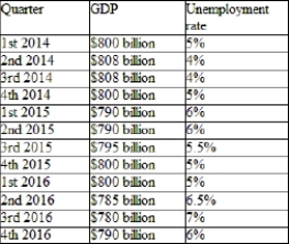 <strong>(Table Macroeconomic Data for Econoland) Look at the table. When is Econoland experiencing a double-dip recession? </strong> A) second and third quarters of 2016 B) fourth quarter of 2014 and first quarter of 2015 C) second quarter of 2015 D) first quarter of 2014