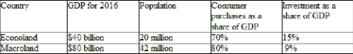 <strong>(Table) Look at the table of data for two countries. Which statement correctly identifies the country in which consumers are better off on average and why? </strong> A) Econoland because its GDP per capita is higher B) Macroland because its GDP per capita is higher C) Econoland because its consumption purchases per capita is higher D) Macroland because its consumption purchases per capita is higher